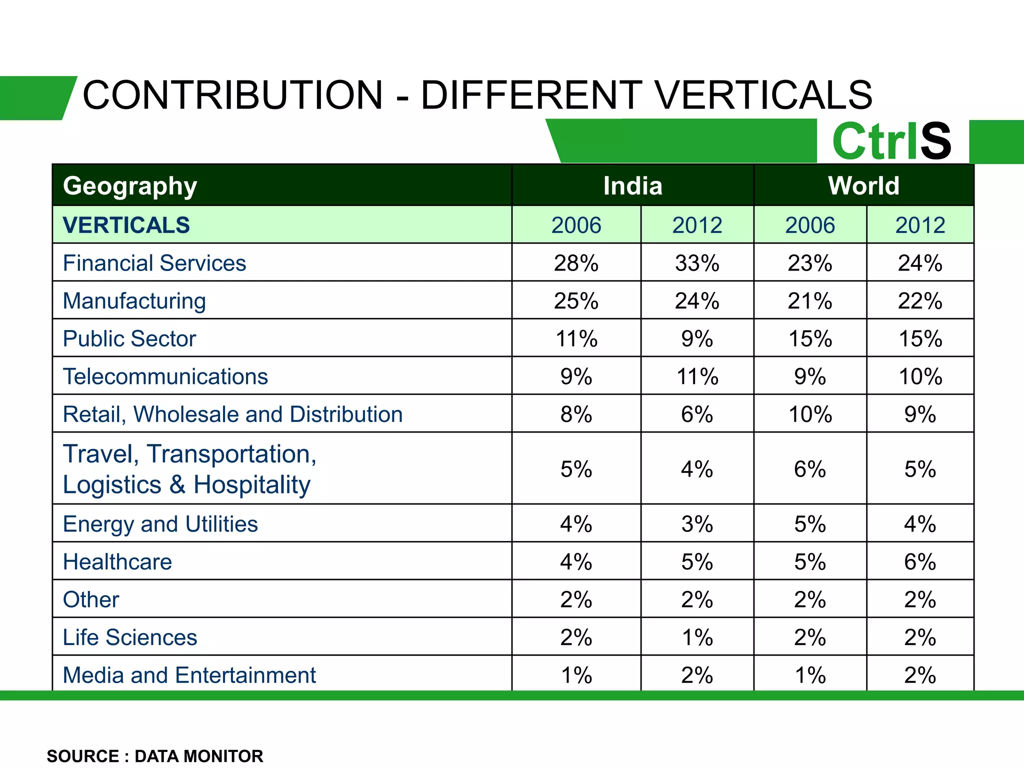 CONTRIBUTION - DIFFERENT VERTICALS
                                                                 CtrlS
 Geography                                   India               World
 VERTICALS                            2006           2012   2006     2012
 Financial Services                   28%            33%    23%      24%
 Manufacturing                        25%            24%    21%      22%
 Public Sector                        11%            9%     15%      15%
 Telecommunications                   9%             11%    9%       10%
 Retail, Wholesale and Distribution   8%             6%     10%          9%
 Travel, Transportation,
                                      5%             4%     6%           5%
 Logistics & Hospitality
 Energy and Utilities                 4%             3%     5%           4%
 Healthcare                           4%             5%     5%           6%
 Other                                2%             2%     2%           2%
 Life Sciences                        2%             1%     2%           2%
 Media and Entertainment              1%             2%     1%           2%


SOURCE : DATA MONITOR
 