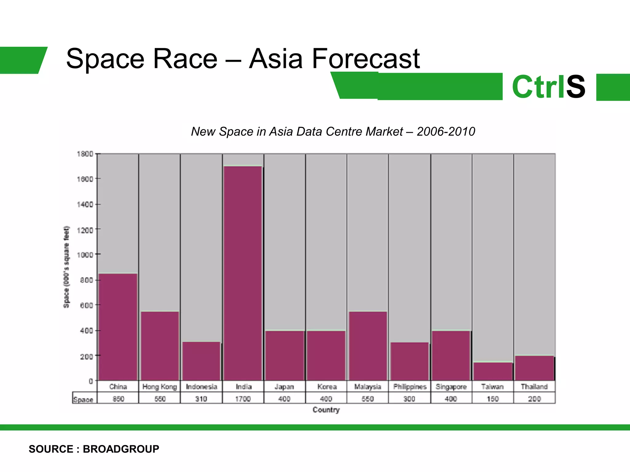 Space Race – Asia Forecast
                                                                         CtrlS
                      New Space in Asia Data Centre Market – 2006-2010




SOURCE : BROADGROUP
 
