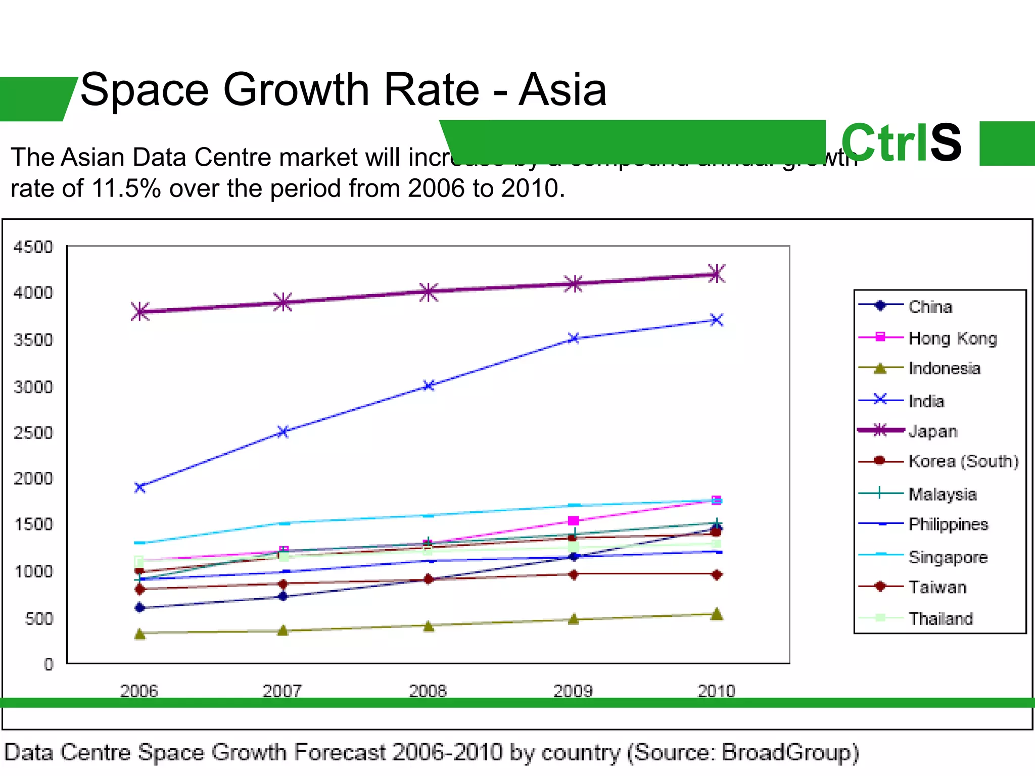 Space Growth Rate - Asia
                                                                    CtrlS
The Asian Data Centre market will increase by a compound annual growth
rate of 11.5% over the period from 2006 to 2010.
 