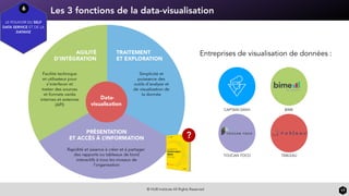 Les 3 fonctions de la data-visualisation
© HUB Institute All Rights Reserved 17
6
LE POUVOIR DU SELF
DATA SERVICE ET DE LA
DATAVIZ
Entreprises de visualisation de données :
CAPTAIN DASH BIME
TOUCAN TOCO TABLEAU
?
 
