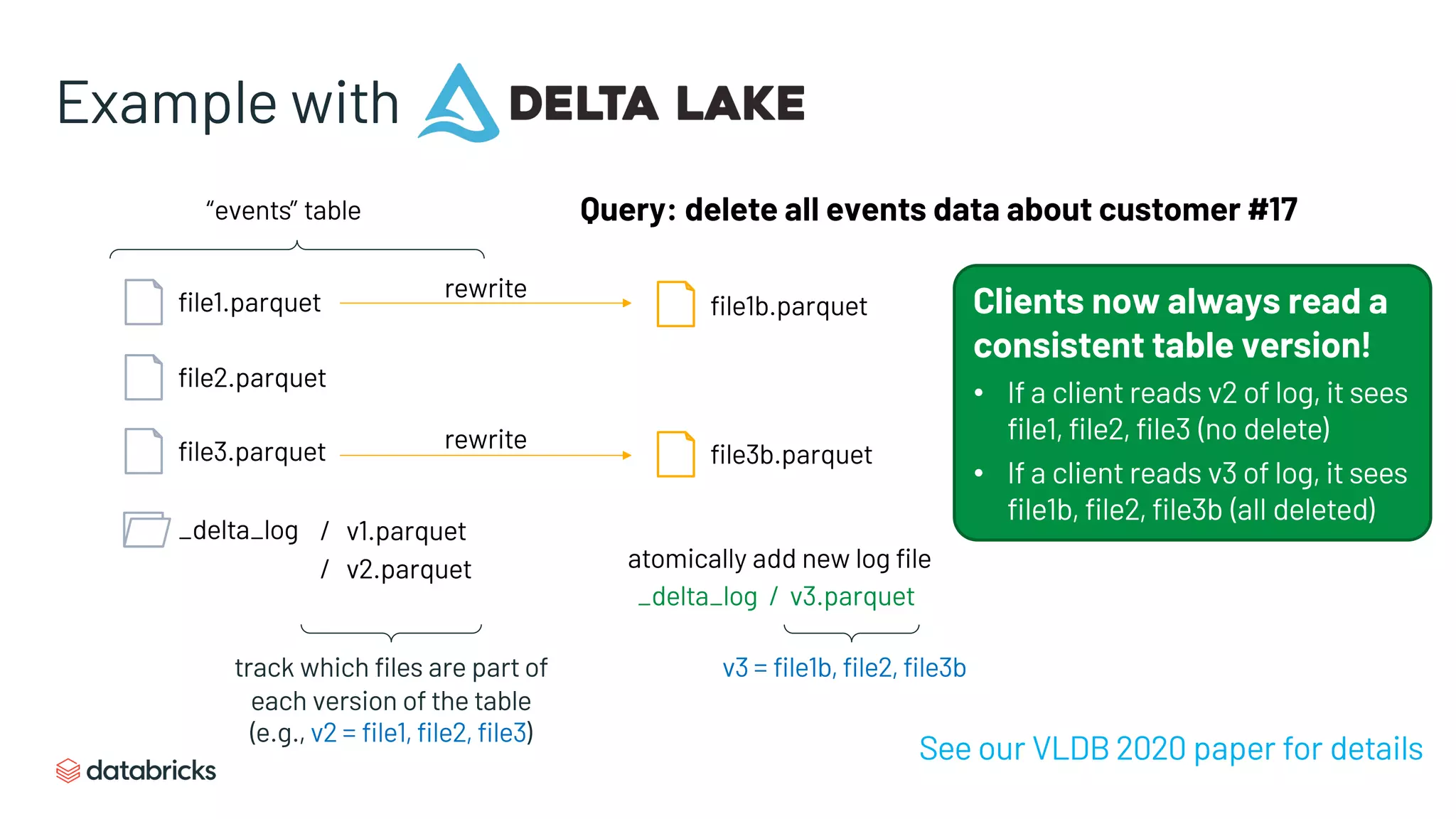 Example with
file1.parquet
file2.parquet
file3.parquet
“events” table
_delta_log / v1.parquet
/ v2.parquet
Query: delete all events data about customer #17
file1b.parquet
file3b.parquet
rewrite
rewrite
track which files are part of
each version of the table
(e.g., v2 = file1, file2, file3)
_delta_log / v3.parquet
atomically add new log file
v3 = file1b, file2, file3b
Clients now always read a
consistent table version!
• If a client reads v2 of log, it sees
file1, file2, file3 (no delete)
• If a client reads v3 of log, it sees
file1b, file2, file3b (all deleted)
See our VLDB 2020 paper for details
 