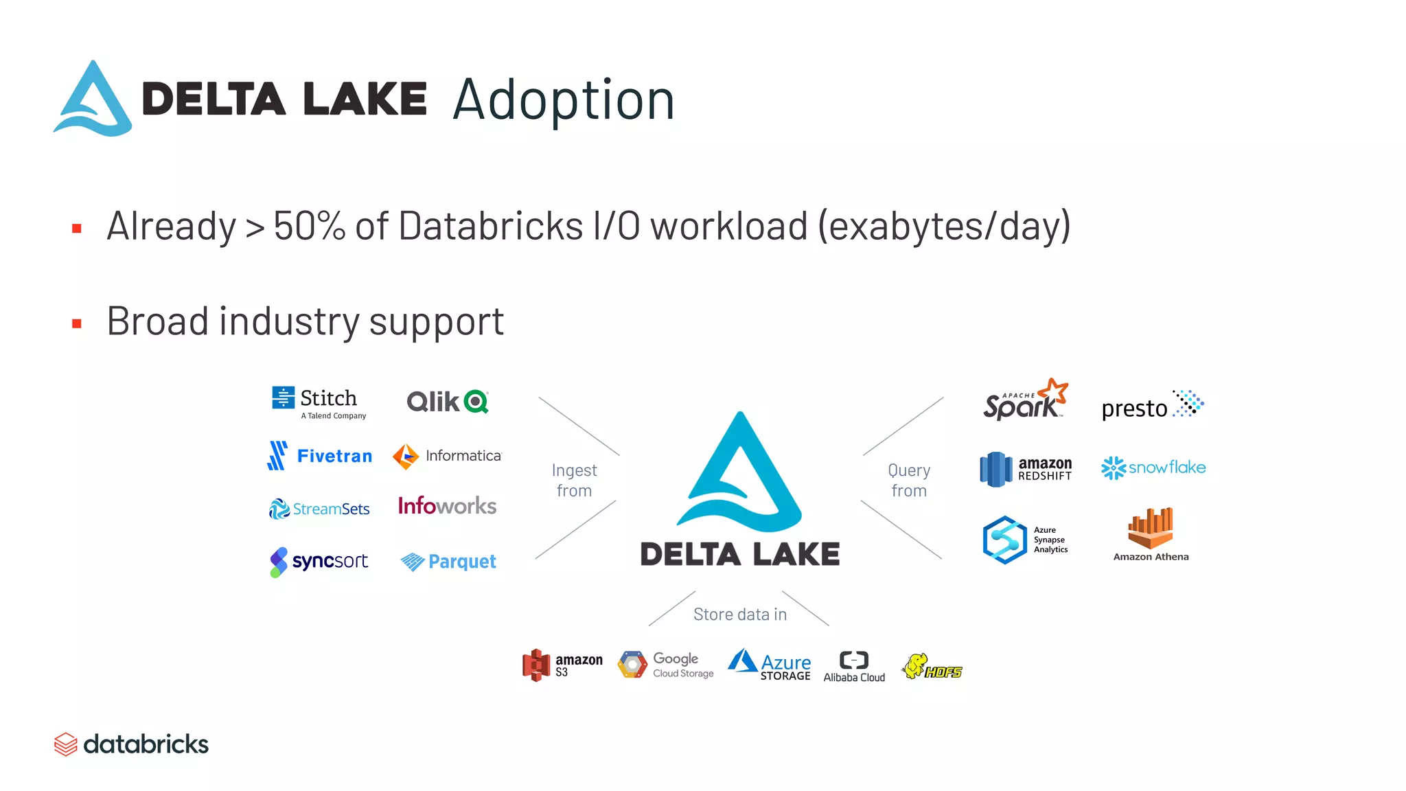 Adoption
§ Already > 50% of Databricks I/O workload (exabytes/day)
§ Broad industry support
Ingest
from
Query
from
Store data in
 