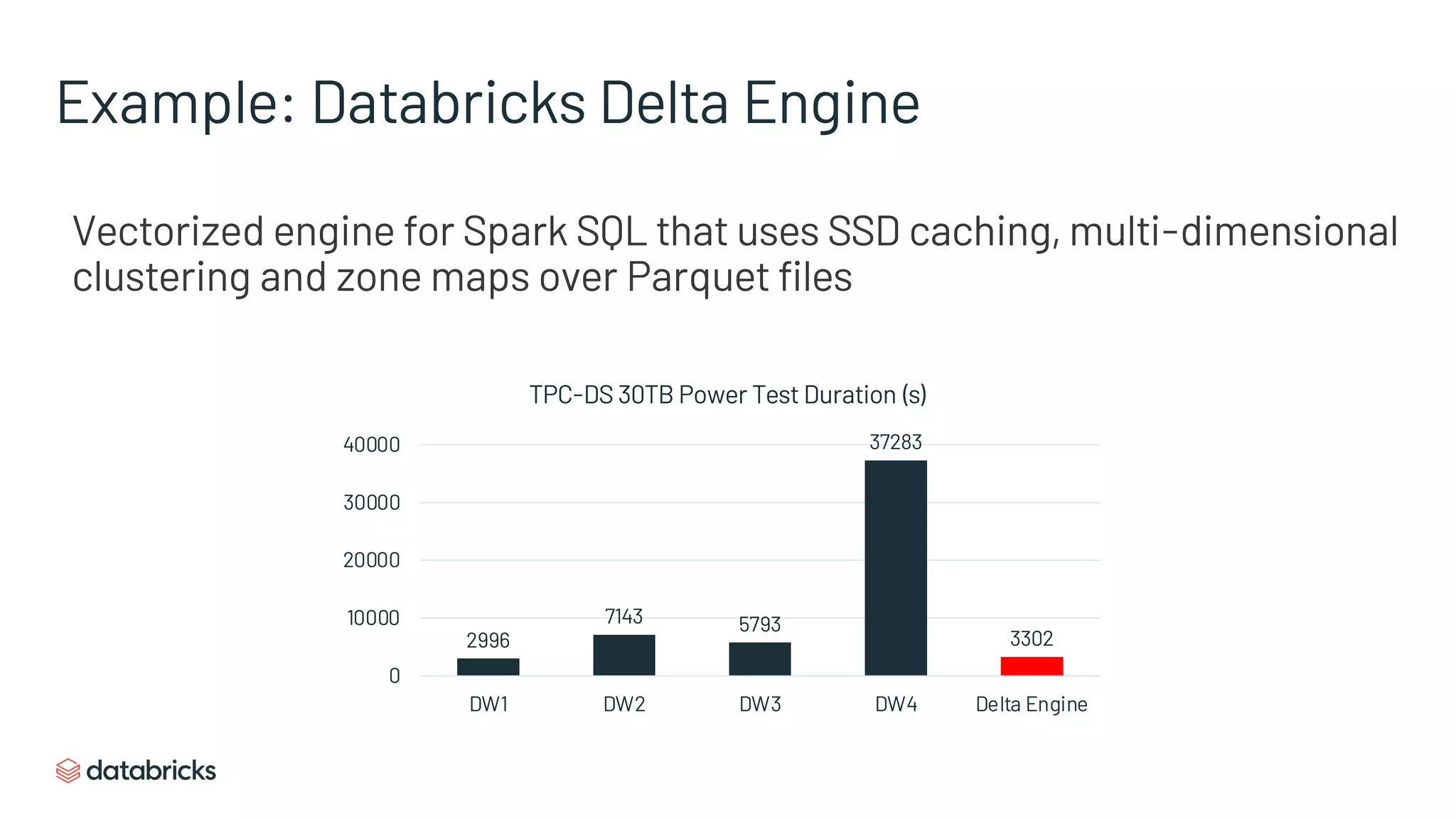 Example: Databricks Delta Engine
Vectorized engine for Spark SQL that uses SSD caching, multi-dimensional
clustering and zone maps over Parquet files
2996
7143 5793
37283
3302
0
10000
20000
30000
40000
DW1 DW2 DW3 DW4 Delta Engine
(on-demand)
TPC-DS 30TB Power Test Duration (s)
 