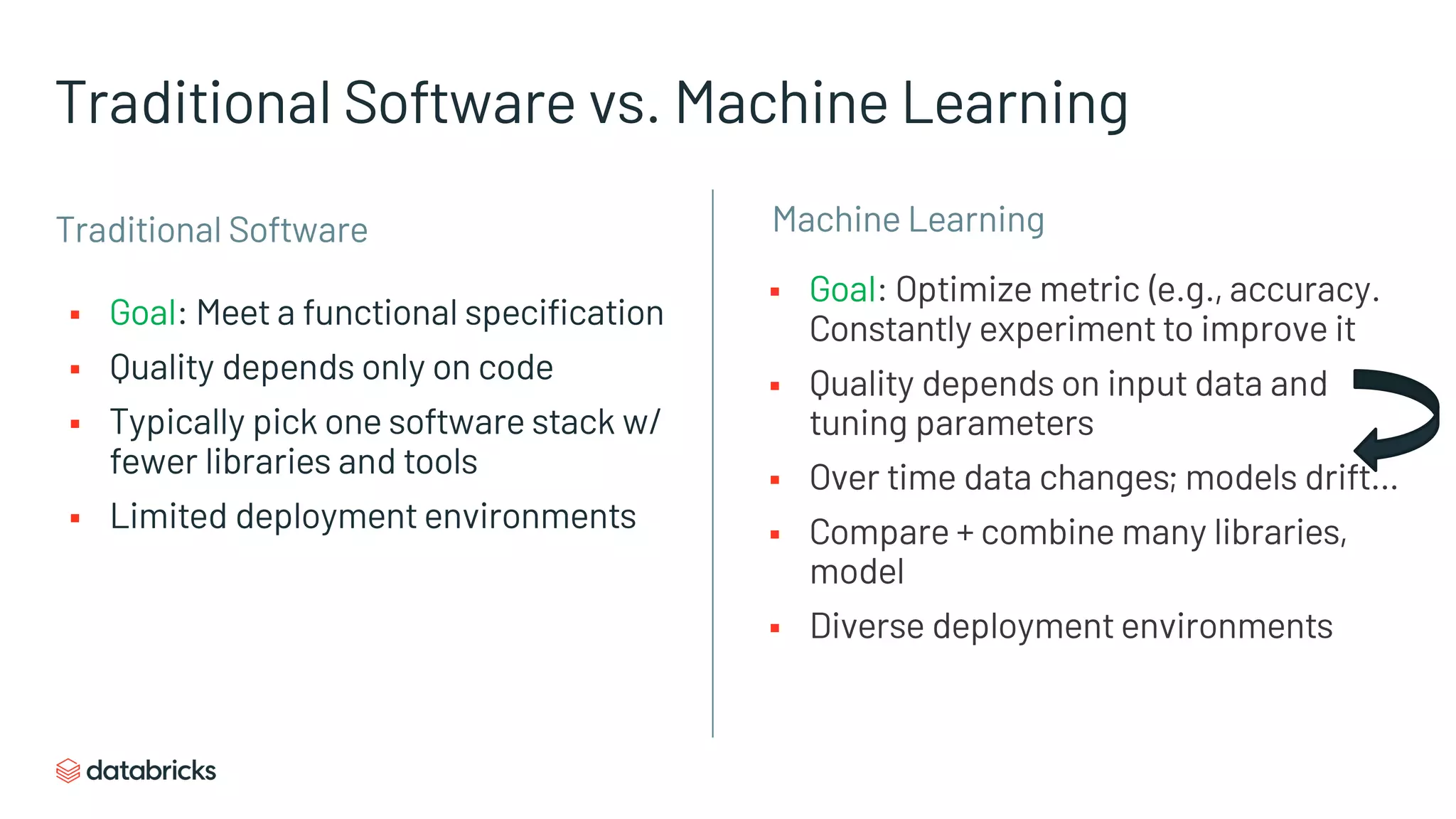 Traditional Software vs. Machine Learning
§ Goal: Meet a functional specification
§ Quality depends only on code
§ Typically pick one software stack w/
fewer libraries and tools
§ Limited deployment environments
§ Goal: Optimize metric (e.g., accuracy.
Constantly experiment to improve it
§ Quality depends on input data and
tuning parameters
§ Over time data changes; models drift…
§ Compare + combine many libraries,
model
§ Diverse deployment environments
Machine Learning
Traditional Software
 