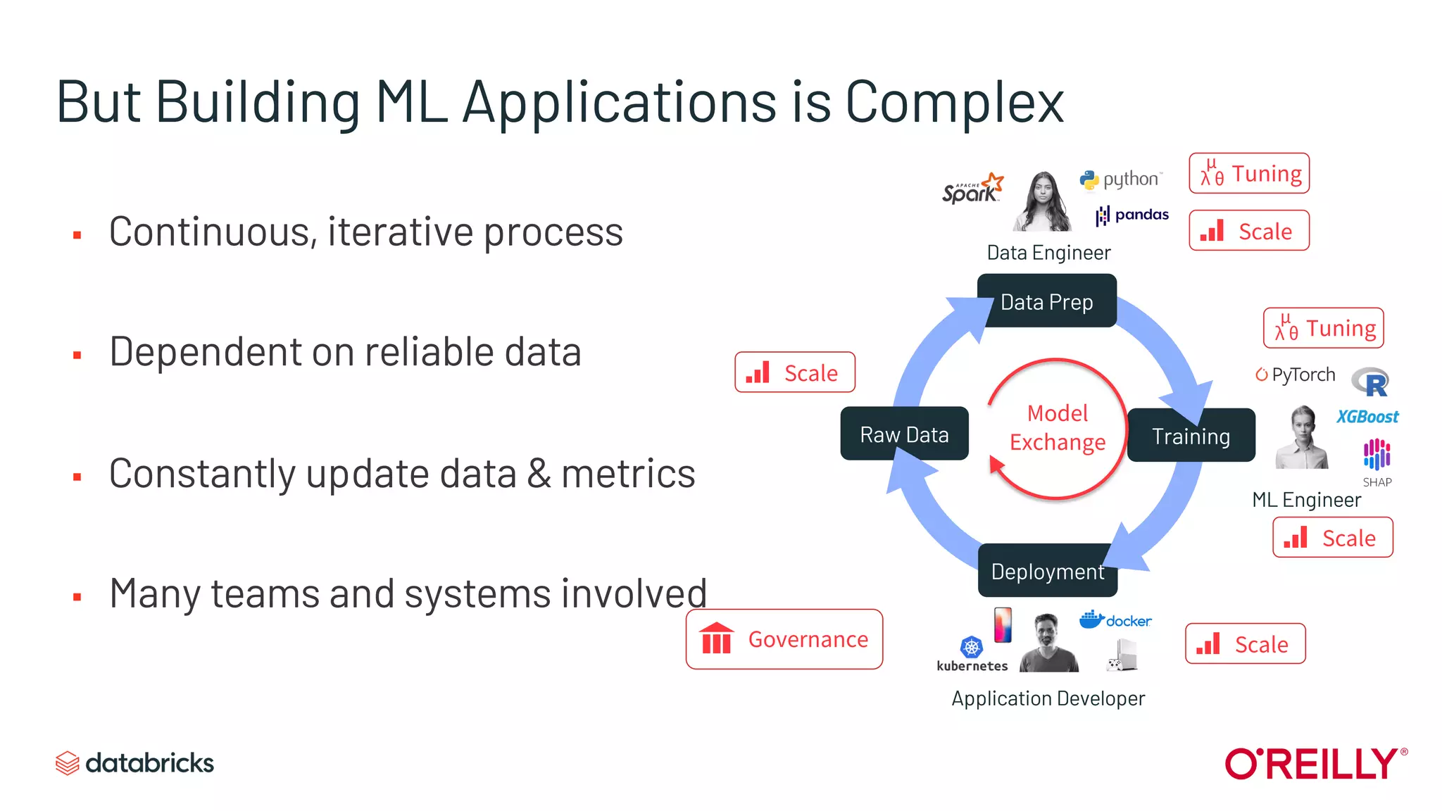 But Building ML Applications is Complex
Data Prep
Training
Deployment
Raw Data
ML Engineer
Application Developer
Data Engineer
▪ Continuous, iterative process
▪ Dependent on reliable data
▪ Constantly update data & metrics
▪ Many teams and systems involved
μ
λ θ Tuning
Scale
μ
λ θ Tuning
Scale
Scale
Scale
Model
Exchange
Governance
 