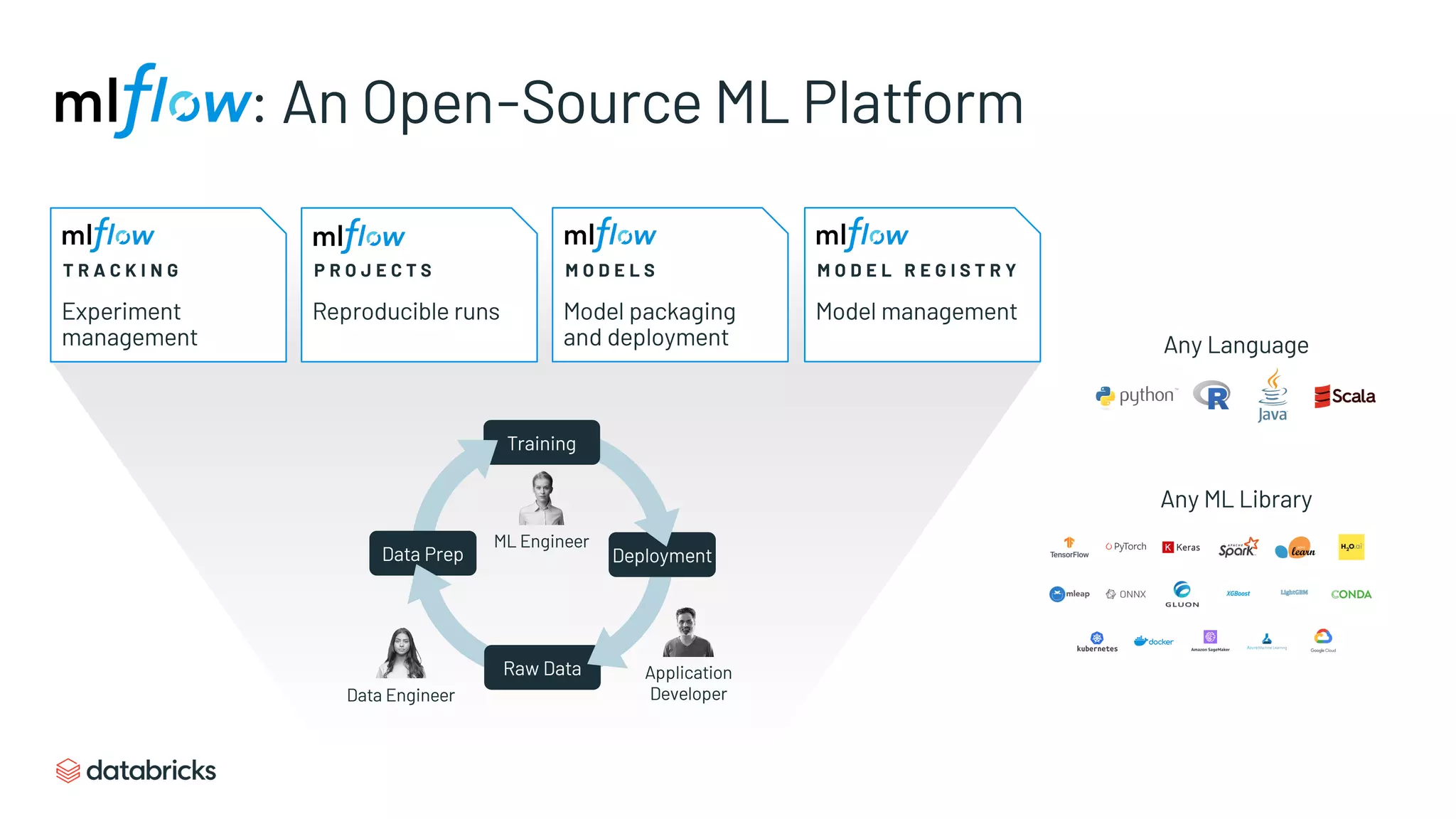 : An Open-Source ML Platform
Experiment
management
Model management
Reproducible runs Model packaging
and deployment
T R A C K I N G P R O J E C T S M O D E L R E G I S T R Y
M O D E L S
Training
Deployment
Raw Data
Data Prep
ML Engineer
Application
Developer
Data Engineer
Any Language
Any ML Library
 