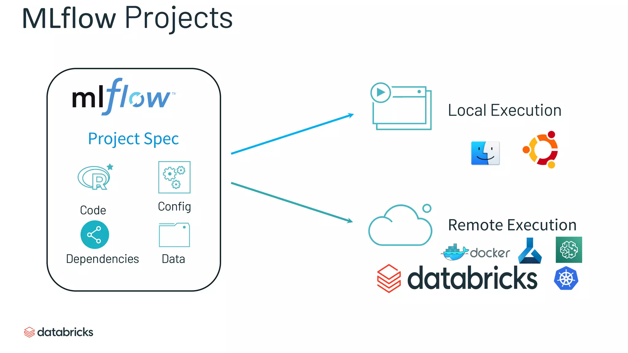 Project Spec
Code
Data
Config
Local Execution
Remote Execution
MLflow Projects
Dependencies
 