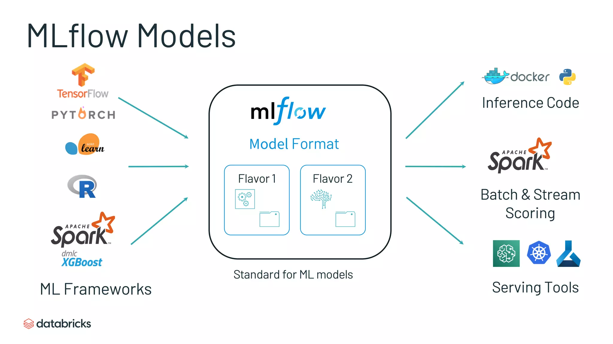 Model Format
Flavor 2
Flavor 1
ML Frameworks
Inference Code
Batch & Stream
Scoring
Serving Tools
Standard for ML models
MLflow Models
 