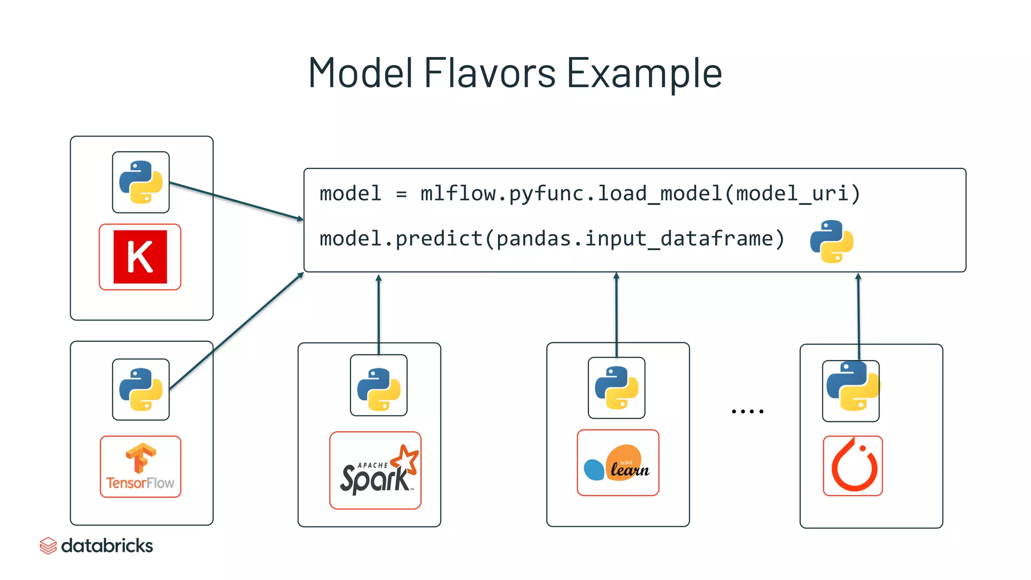 Model Flavors Example
model = mlflow.pyfunc.load_model(model_uri)
model.predict(pandas.input_dataframe)
….
 