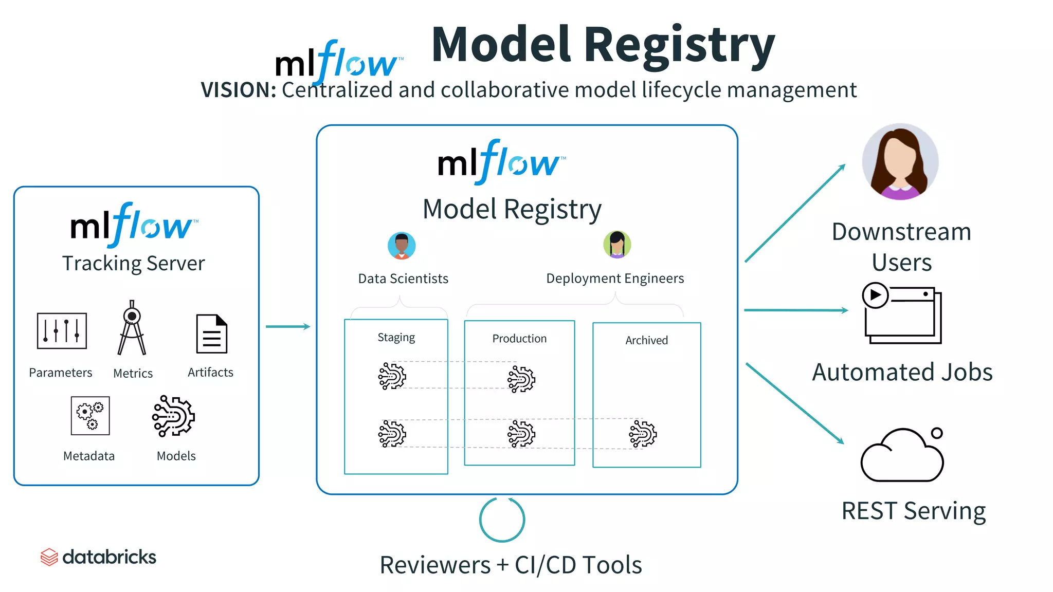 Automated Jobs
REST Serving
Downstream
Users
Reviewers + CI/CD Tools
Staging Production Archived
Model Registry
Data Scientists Deployment Engineers
Parameters Metrics Artifacts
Models
Metadata
Tracking Server
Model Registry
VISION: Centralized and collaborative model lifecycle management
 
