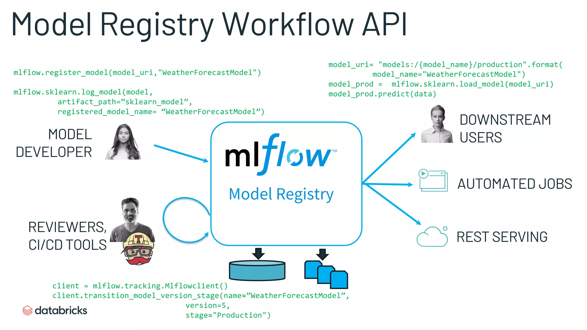 Model Registry Workflow API
Model Registry
MODEL
DEVELOPER
DOWNSTREAM
USERS
AUTOMATED JOBS
REST SERVING
REVIEWERS,
CI/CD TOOLS
mlflow.register_model(model_uri,"WeatherForecastModel")
mlflow.sklearn.log_model(model,
artifact_path=”sklearn_model”,
registered_model_name= “WeatherForecastModel”)
client = mlflow.tracking.Mlflowclient()
client.transition_model_version_stage(name=”WeatherForecastModel”,
version=5,
stage="Production")
model_uri= "models:/{model_name}/production".format(
model_name="WeatherForecastModel")
model_prod = mlflow.sklearn.load_model(model_uri)
model_prod.predict(data)
 