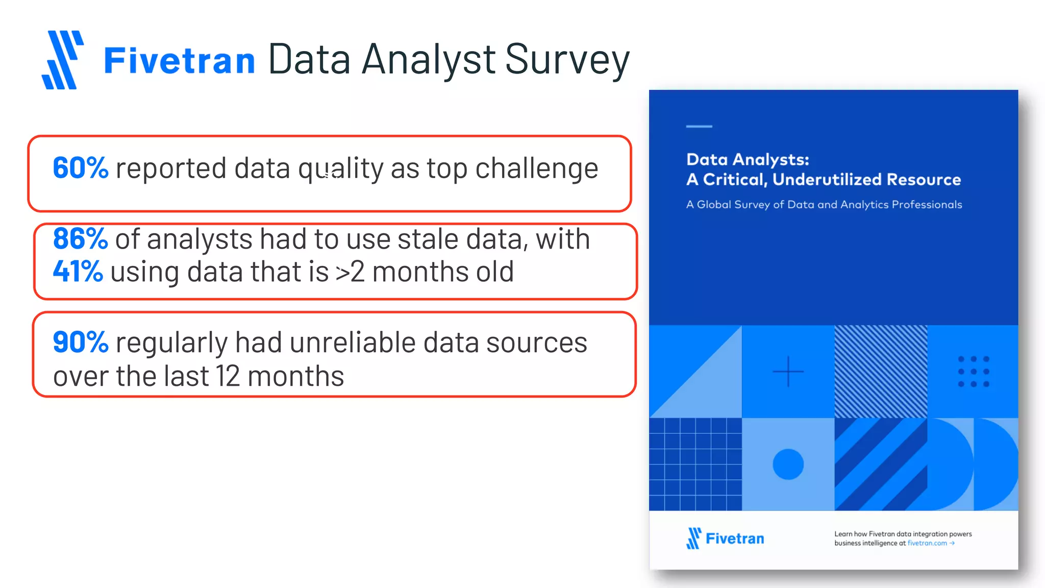 Data Analyst Survey
60% reported data quality as top challenge
86% of analysts had to use stale data, with
41% using data that is >2 months old
90% regularly had unreliable data sources
over the last 12 months
≈ç
≈ç
≈ç
 