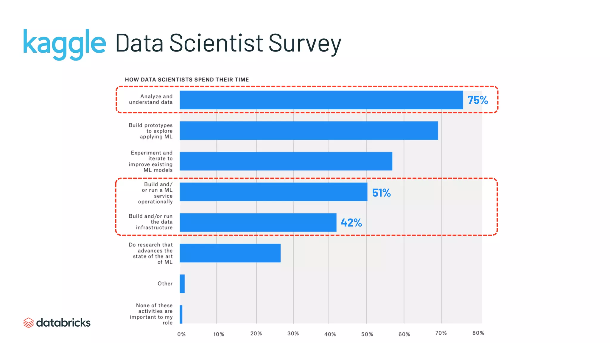 Data Scientist Survey
75%
51%
42%
 