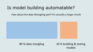 80 % data mangling 20 % building & testing
models
Is model building automatable?
How about the data Wrangling part? It’s actually a larger chunk
 