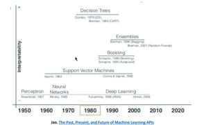 http://www.slideshare.net/bigml/the-past-present-and-future-of-machine-learning-apis
Jao. The Past, Present, and Future of Machine Learning APIs
 