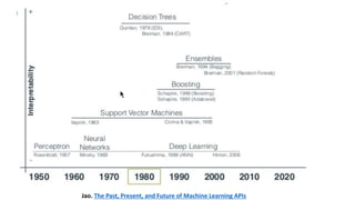 http://www.slideshare.net/bigml/the-past-present-and-future-of-machine-learning-apis
Jao. The Past, Present, and Future of...