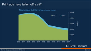 Print ads have fallen off a cliff
Source: Newspaper Association Of America *Estimate
$-
$10,000
$20,000
$30,000
$40,000
$50,000
2003 2004 2005 2006 2007 2008 2009 2010 2011 2012 2013*
Millions
Newspaper Ad Revenue (Print vs. Online)
Print Online
 