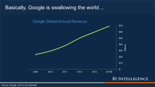 Basically, Google is swallowing the world…
Source: Google, 2014 Is An Estimate
$-
$10
$20
$30
$40
$50
$60
$70
2009 2010 2011 2012 2013 2014E
Billions
Google Global Annual Revenue
 