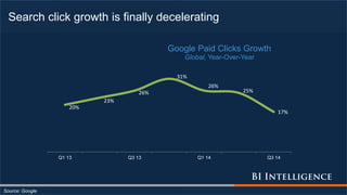 Search click growth is finally decelerating
Source: Google
20%
23%
26%
31%
26%
25%
17%
Q1 13 Q3 13 Q1 14 Q3 14
Google Paid Clicks Growth
Global, Year-Over-Year
 