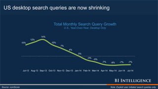 US desktop search queries are now shrinking
Source: comScore Note: Explicit user initiated search queries only.
10%
12%
14%
10%
7%
4%
0%
-3%
-5%
-7% -8% -7% -7%
Jul-13 Aug-13 Sep-13 Oct-13 Nov-13 Dec-13 Jan-14 Feb-14 Mar-14 Apr-14 May-14 Jun-14 Jul-14
Total Monthly Search Query Growth
U.S., Year-Over-Year; Desktop Only
 