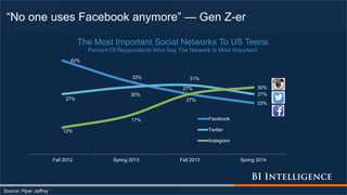 “No one uses Facebook anymore” — Gen Z-er
Source: Piper Jaffray
42%
33%
27%
23%
27%
30%
31%
27%
12%
17%
27%
30%
Fall 2012 Spring 2013 Fall 2013 Spring 2014
The Most Important Social Networks To US Teens
Percent Of Respondents Who Say The Network Is Most Important
Facebook
Twitter
Instagram
 