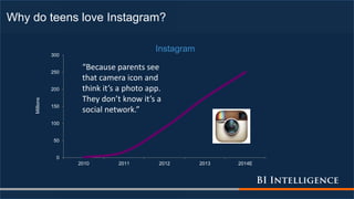 Why do teens love Instagram?
0
50
100
150
200
250
300
2010 2011 2012 2013 2014E
Millions
Instagram
“Because parents see
that camera icon and
think it’s a photo app.
They don’t know it’s a
social network.”
 