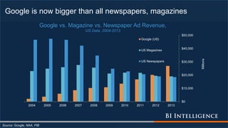 Google is now bigger than all newspapers, magazines
Source: Google, NAA, PIB
$0
$10,000
$20,000
$30,000
$40,000
$50,000
2004 2005 2006 2007 2008 2009 2010 2011 2012 2013
Millions
Google vs. Magazine vs. Newspaper Ad Revenue,
US Data, 2004-2013
Google (US)
US Magazines
US Newspapers
 