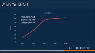 What’s Tumblr for?
0
50
100
150
200
250
300
350
2010 2011 2012 2013 2014E
Millions
Tumblr
“Fandom. And
depressed and
creepy people.”
 