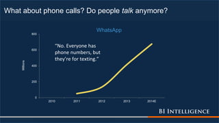 What about phone calls? Do people talk anymore?
0
200
400
600
800
2010 2011 2012 2013 2014E
Millions
WhatsApp
“No. Everyone has
phone numbers, but
they’re for texting.”
 