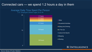 Connected cars — we spend 1.2 hours a day in them
Source: Bureau Of Labor Statistics
8.8 hours
7.6 hours
2.5 hours
1.2 hours
1.1 hours
1.1 hours
1.7 hours
0
12
24
Average Daily Time Spent Per Person
U.S. Employed Citizens ages 25 to 54
Other
Household Activities
Eating And Drinking
In The Car
Leisure And Sports
Sleeping
Working
 