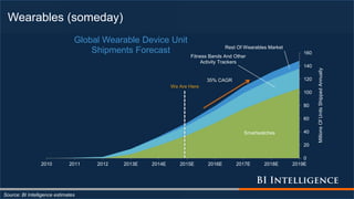 Wearables (someday)
Source: BI Intelligence estimates
Smartwatches
Fitness Bands And Other
Activity Trackers
Rest Of Wearables Market
0
20
40
60
80
100
120
140
160
2010 2011 2012 2013E 2014E 2015E 2016E 2017E 2018E 2019E
MillionsOfUnitsShippedAnnually
Global Wearable Device Unit
Shipments Forecast
35% CAGR
We Are Here
 