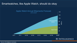 Smartwatches, like Apple Watch, should do okay
Source: BI Intelligence estimates
Total Smartwatch
Market
Apple Watch
0
20
40
60
80
100
120
140
2013 2014 2015E 2016E 2017E 2018E 2019E 2020E
Millions
Apple Watch Annual Shipments Forecast
2015-2020
 