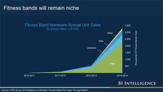 Fitness bands will remain niche
Source: NPD Group, BI Intelligence estimates; Annual Data From April Through March
Fitbit
Jawbone
Nike
Other
-
500
1,000
1,500
2,000
2,500
3,000
3,500
2010-2011 2011-2012 2012-2013 2013-2014
ThousandsOfFitnessBandsSold
Fitness Band Hardware Annual Unit Sales
By Device Maker, US Only
 