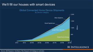 We’ll fill our houses with smart devices
Source: ABI Research, TechNavio, Pike Research, BI Intelligence estimates
Smart Home Energy
Smart Home Security
Smart Appliances
Other Systems
0
500
1,000
1,500
2,000
2012 2013 2014E 2015E 2016E 2017E 2018E 2019E
Millions
Global Connected Home Device Shipments
By Device Category
 