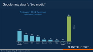 Google now dwarfs “big media”
Source: Company Filings, BI Intelligence estimates
$30
$18
$16
$14
$5 $5
$3 $2
$70
Time
Warner
Facebook CBS Viacom Gannett Yahoo AOL New York
Times
Google
Billions
Estimated 2014 Revenue
Select Media Companies
 
