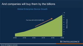 And companies will buy them by the billions
Source: BI Intelligence estimates
-
1
2
3
4
5
6
7
8
9
10
2014E 2015E 2016E 2017E 2018E 2019E
BillionsofDevices
Global Enterprise Device Growth
Five-Year (2014-2019) CAGR 49%
 