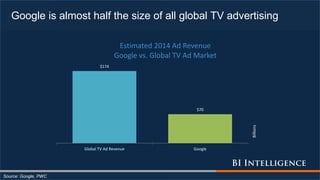 Google is almost half the size of all global TV advertising
$174
$70
Global TV Ad Revenue Google
Billions
Estimated 2014 Ad Revenue
Google vs. Global TV Ad Market
Source: Google, PWC
 