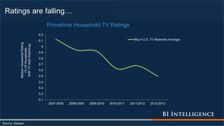 Ratings are falling…
Source: Nielsen
5.1
5.2
5.3
5.4
5.5
5.6
5.7
5.8
5.9
6
6.1
6.2
2007-2008 2008-2009 2009-2010 2010-2011 2011-2012 2012-2013
NielsenHouseholdRating
(%OfHouseholds
WithTVSetsWatching)
Primetime Household TV Ratings
Big 4 U.S. TV Networks Average
 