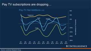 Pay TV subscriptions are dropping…
Source: Leichtman Research Group
Cable
Satellite
Telephone
Total
(800)
(600)
(400)
(200)
-
200
400
600
Q1
2012
Q2
2012
Q3
2012
Q4
2012
Q1
2013
Q2
2013
Q3
2013
Q4
2013
Q1
2014
Q2
2014
Q3
2014
NetAdditionsInThousands
Pay-TV Net Additions (US)
 