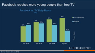 Facebook reaches more young people than free TV
Source: Nielsen, January 2013
58%
73%
83%
89%
63%
68%
63%
42%
Age 18-24 Age 25-34 Age 35-54 Age 55+
PercentReach
Facebook vs. TV Daily Reach
(US)
Four TV Networks
Facebook
 