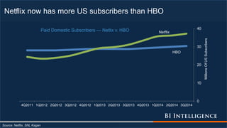 Netflix now has more US subscribers than HBO
Source: Netflix, SNL Kagan
HBO
Netflix
0
10
20
30
40
4Q2011 1Q2012 2Q2012 3Q2012 4Q2012 1Q2013 2Q2013 3Q2013 4Q2013 1Q2014 2Q2014 3Q2014
MillionsOfUSSubscribers
Paid Domestic Subscribers — Netlix v. HBO
 