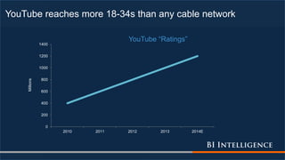 YouTube reaches more 18-34s than any cable network
0
200
400
600
800
1000
1200
1400
2010 2011 2012 2013 2014E
Millions
YouTube “Ratings”
 