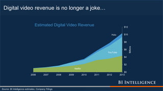 Digital video revenue is no longer a joke…
Source: BI Intelligence estimates, Company Filings
Netflix
YouTube
Hulu
$0
$2
$4
$6
$8
$10
$12
2006 2007 2008 2009 2010 2011 2012 2013
Billions
Estimated Digital Video Revenue
 