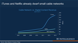 iTunes and Netflix already dwarf small cable networks
Source: News Reports, Company Filings
iTunes
Netflix
AMC Networks
$0
$2
$4
$6
$8
$10
$12
$14
$16
$18
2007 2008 2009 2010 2011 2012 2013
Billions
Cable Network vs. Digital Content Revenue
2007-2013
 