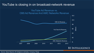 YouTube is closing in on broadcast-network revenue
Source: News Reports, BI Intelligence estimates, Company Filings
$-
$2
$4
$6
$8
$10
$12
2007 2008 2009 2010 2011 2012 2013
Billions
YouTube Ad Revenue vs.
CBS Ad Revenue And AMC Networks Revenue
CBS Ad Revenue
YouTube Ad Revenue
AMC Networks Revenue
 