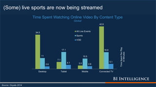 (Some) live sports are now being streamed
Source: Ooyala 2014
34.5
7.1
3.5
42.8
11
17.1
10.5
16.9
2.6
4.1
2.8
5.1
Desktop Tablet Mobile Connected TV
TimeSpentPerPlay
InMinutes
Time Spent Watching Online Video By Content Type
Global
All Live Events
Sports
VOD
 