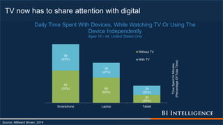 TV now has to share attention with digital
Source: Millward Brown, 2014
83
(55%) 65
(63%)
20
(45%)
68
(45%)
38
(37%)
24
(55%)
Smartphone Laptop Tablet
TimeSpentInMinutes
(PercentageOfTotalTime)
Daily Time Spent With Devices, While Watching TV Or Using The
Device Independently
Ages 16 - 44, United States Only
Without TV
With TV
 