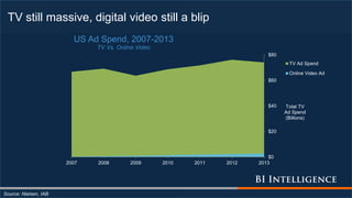 TV still massive, digital video still a blip
Source: Nielsen, IAB
$0
$20
$40
$60
$80
2007 2008 2009 2010 2011 2012 2013
Total TV
Ad Spend
(Billions)
US Ad Spend, 2007-2013
TV Vs. Online Video
TV Ad Spend
Online Video Ad
 