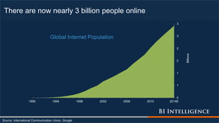 There are now nearly 3 billion people online
Source: International Communication Union, Google
0
1
1
2
2
3
3
1990 1994 1998 2002 2006 2010 2014E
Billions
Global Internet Population
 