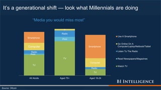 It’s a generational shift — look what Millennials are doing
Source: Ofcom
TV
TV
TV
Print
Print
Radio
Radio
Radio
Computer
3
Computer
Smartphone
Smartphone
All Adults Aged 75+ Aged 16-24
“Media you would miss most”
Use A Smartphone
Go Online On A
Computer/Laptop/Netbook/Tablet
Listen To The Radio
Read Newspapers/Magazines
Watch TV
 
